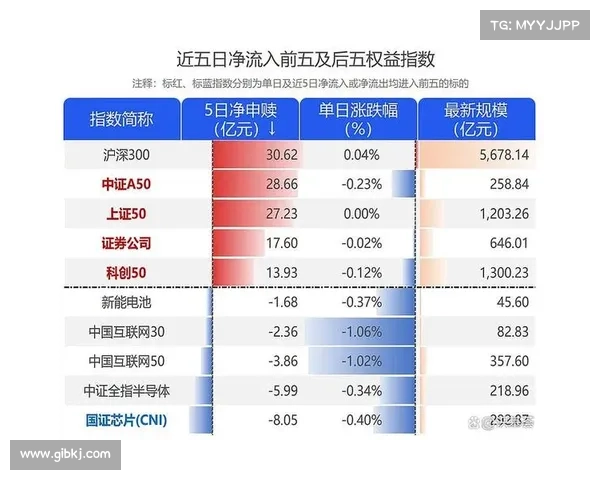 每周ETF资金流动：11个行业中有7个行业出现流出；消费品行业以更高的流入领先